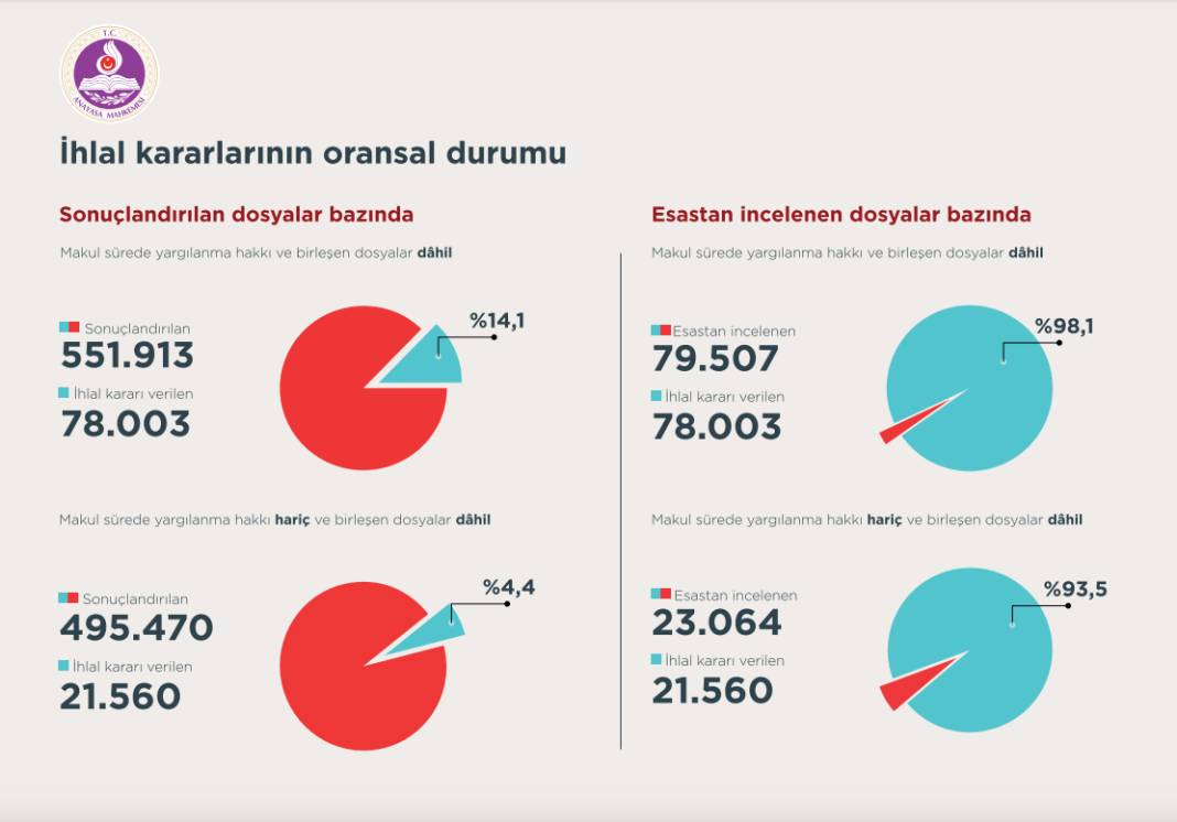 AYM'den 12 yıllık bireysel başvuru istatistikleri: İhlallerin yüzde 71'i makul sürede yargılanma hakkı 8
